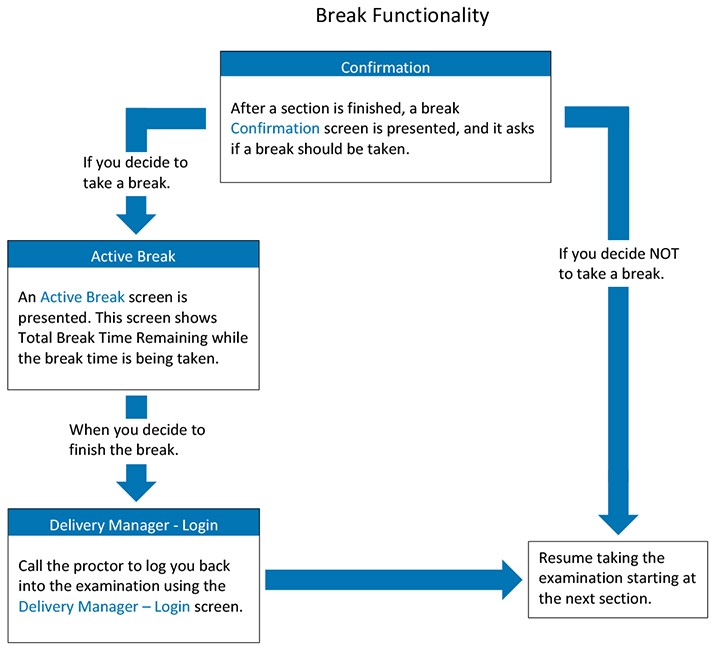 Break Functionality Flowchart